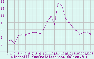 Courbe du refroidissement olien pour Petiville (76)