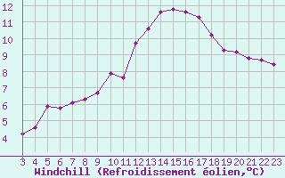 Courbe du refroidissement olien pour Pinsot (38)
