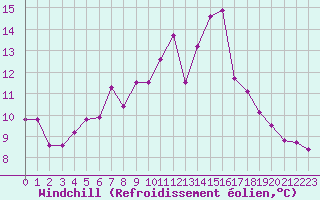 Courbe du refroidissement olien pour Solenzara - Base arienne (2B)
