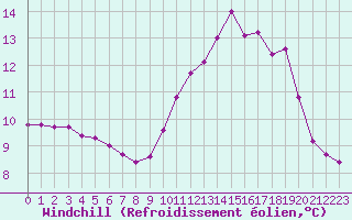 Courbe du refroidissement olien pour Villefontaine (38)
