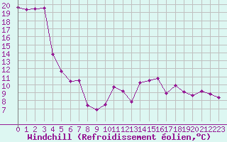 Courbe du refroidissement olien pour Pointe de Socoa (64)
