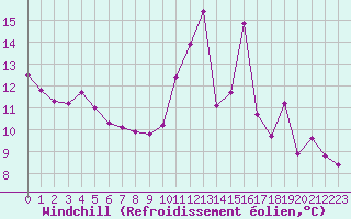 Courbe du refroidissement olien pour Saint-Laurent Nouan (41)