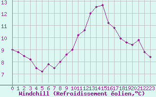 Courbe du refroidissement olien pour Aix-la-Chapelle (All)