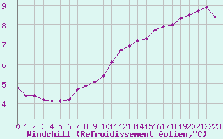 Courbe du refroidissement olien pour Le Mesnil-Esnard (76)
