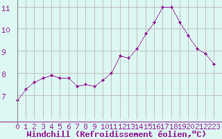 Courbe du refroidissement olien pour La Chapelle-Montreuil (86)