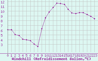 Courbe du refroidissement olien pour Mazres Le Massuet (09)