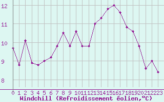 Courbe du refroidissement olien pour Diepenbeek (Be)