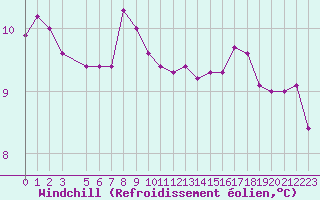Courbe du refroidissement olien pour la bouée 62163
