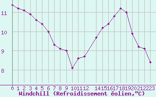 Courbe du refroidissement olien pour Potes / Torre del Infantado (Esp)