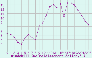 Courbe du refroidissement olien pour Frontenac (33)