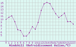 Courbe du refroidissement olien pour Cap Cpet (83)