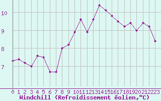 Courbe du refroidissement olien pour Aizenay (85)