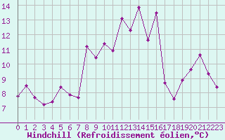 Courbe du refroidissement olien pour Envalira (And)