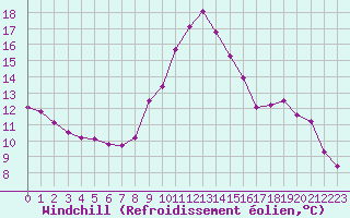 Courbe du refroidissement olien pour Coulommes-et-Marqueny (08)