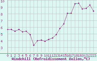 Courbe du refroidissement olien pour Nevers (58)