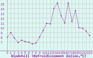 Courbe du refroidissement olien pour Blois (41)