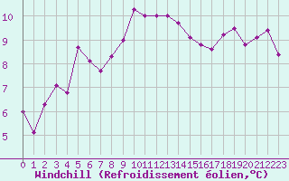 Courbe du refroidissement olien pour Anvers (Be)