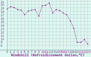 Courbe du refroidissement olien pour Nyon-Changins (Sw)