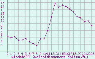 Courbe du refroidissement olien pour Bagnres-de-Luchon (31)