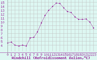 Courbe du refroidissement olien pour Locarno (Sw)