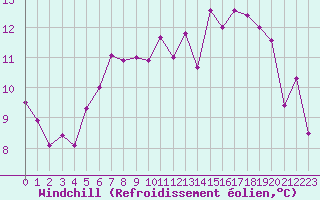 Courbe du refroidissement olien pour Roros
