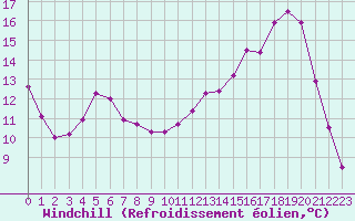 Courbe du refroidissement olien pour Orlans (45)