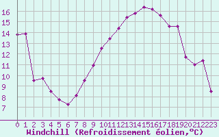 Courbe du refroidissement olien pour Aix-la-Chapelle (All)