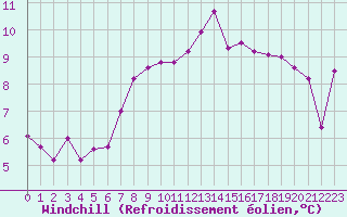 Courbe du refroidissement olien pour Nmes - Courbessac (30)