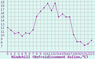 Courbe du refroidissement olien pour Fokstua Ii