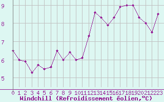 Courbe du refroidissement olien pour Trappes (78)