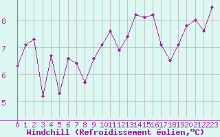 Courbe du refroidissement olien pour Ile d