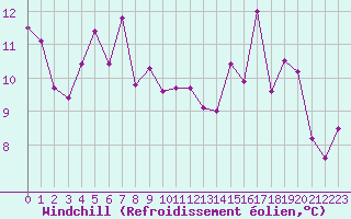 Courbe du refroidissement olien pour Saint-Anthme (63)