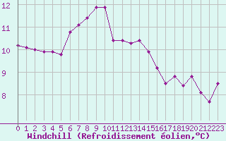 Courbe du refroidissement olien pour Cap de la Hague (50)