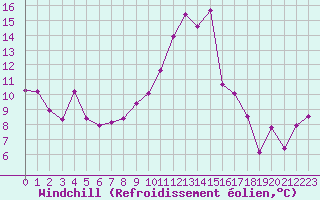 Courbe du refroidissement olien pour La Beaume (05)