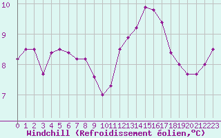 Courbe du refroidissement olien pour Biscarrosse (40)