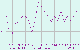 Courbe du refroidissement olien pour Vannes-Sn (56)