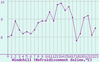 Courbe du refroidissement olien pour Tauxigny (37)