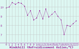 Courbe du refroidissement olien pour Cap de la Hague (50)