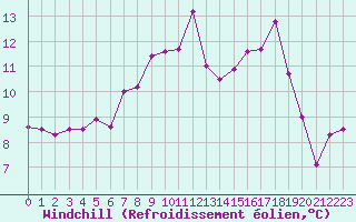 Courbe du refroidissement olien pour Les Charbonnires (Sw)