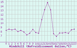 Courbe du refroidissement olien pour Ile de Groix (56)