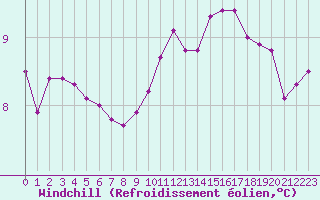 Courbe du refroidissement olien pour Saint-Laurent Nouan (41)