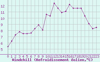 Courbe du refroidissement olien pour Gielas