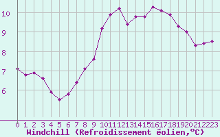 Courbe du refroidissement olien pour Cayeux-sur-Mer (80)