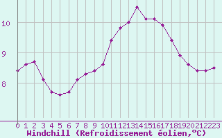 Courbe du refroidissement olien pour Mirebeau (86)