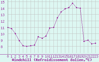 Courbe du refroidissement olien pour Colmar (68)