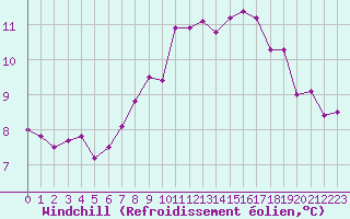 Courbe du refroidissement olien pour Coleshill
