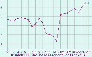 Courbe du refroidissement olien pour Saint-Georges-d