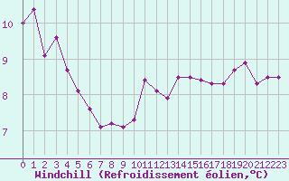 Courbe du refroidissement olien pour Alenon (61)