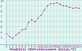 Courbe du refroidissement olien pour Saint-Igneuc (22)