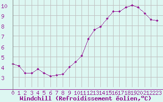 Courbe du refroidissement olien pour Blois (41)
